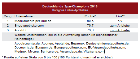 Deutschland Spar-Champions 2016